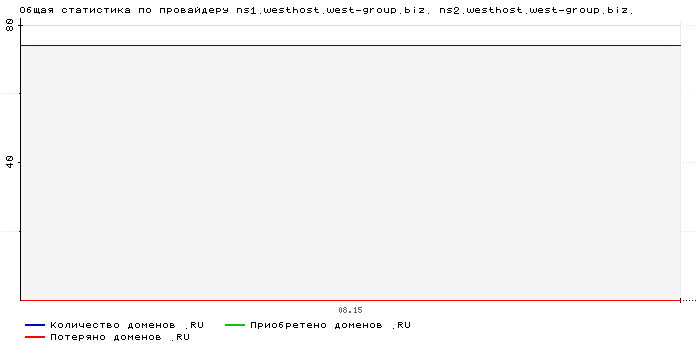 ���������� �� ���������� ns1.westhost.west-group.biz. ns2.westhost.west-group.biz.